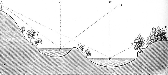 Rapports de l’angle optique avec les eaux